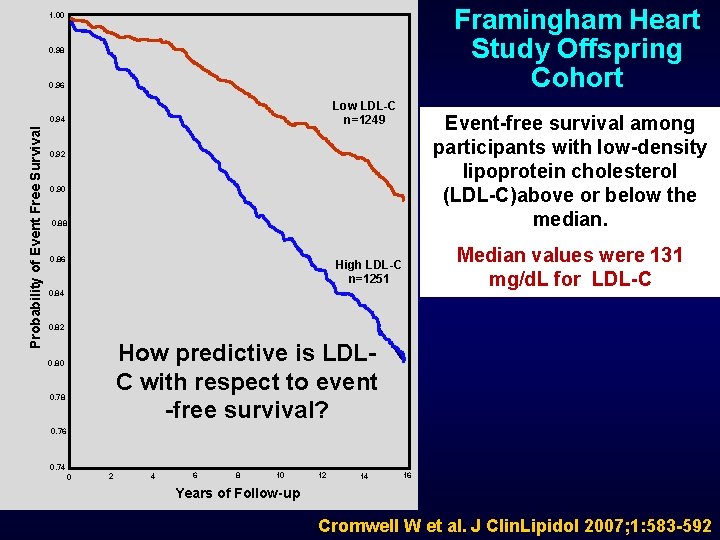 Framingham Heart Study Offspring Cohort 1. 00 0. 98 0. 96 Low LDL-C n=1249