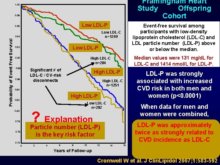 Framingham Heart Study Offspring Cohort 1. 00 0. 98 Low LDL-P 0. 96 Low