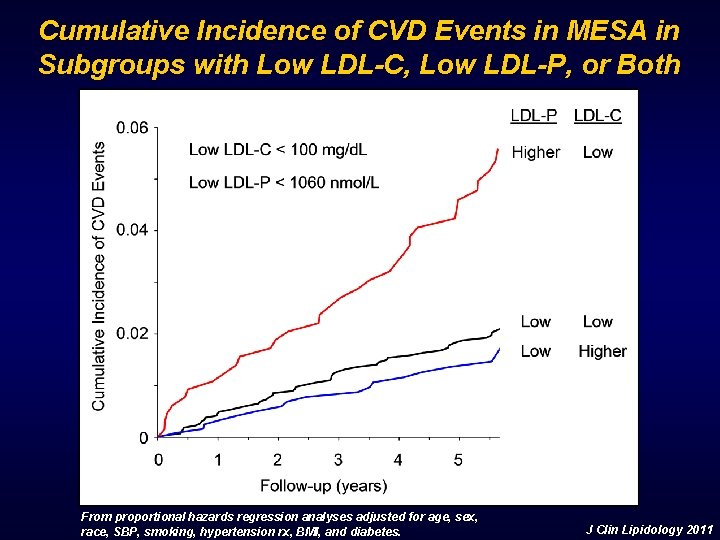 Cumulative Incidence of CVD Events in MESA in Subgroups with Low LDL-C, Low LDL-P,