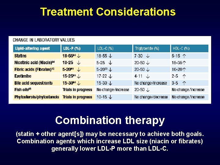 Treatment Considerations Combination therapy (statin + other agent[s]) may be necessary to achieve both
