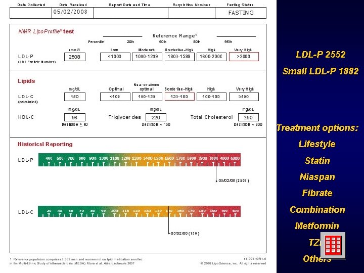 LDL-P 2552 Small LDL-P 1882 Treatment options: Lifestyle Statin Niaspan Fibrate Combination Metformin TZD