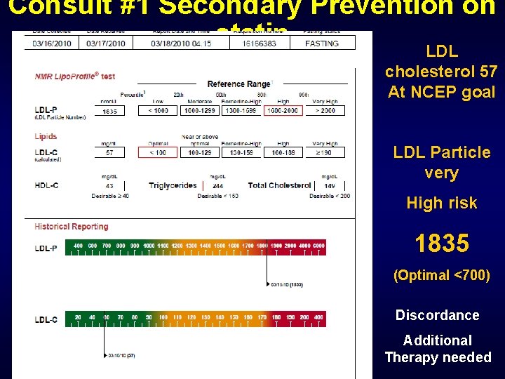 Consult #1 Secondary Prevention on statin LDL cholesterol 57 At NCEP goal LDL Particle