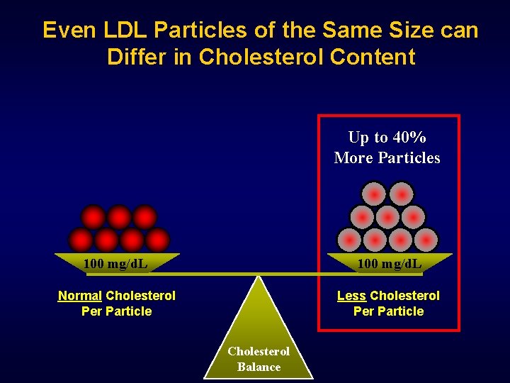 Even LDL Particles of the Same Size can Differ in Cholesterol Content Up to