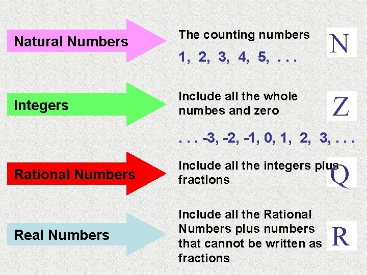 Natural Numbers Integers The counting numbers 1, 2, 3, 4, 5, . . .
