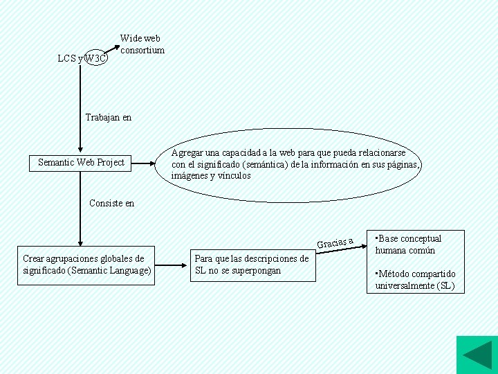 LCS y W 3 C Wide web consortium Trabajan en Semantic Web Project Agregar