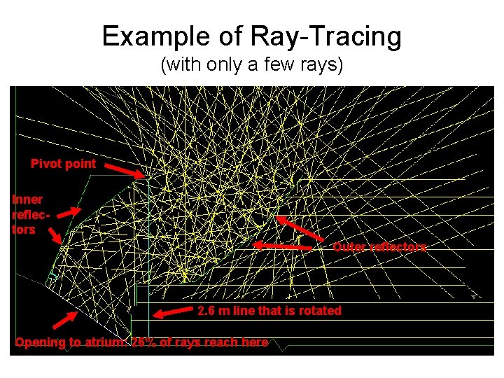 Example of Ray-Tracing (with only a few rays) Pivot point Inner reflectors Outer reflectors