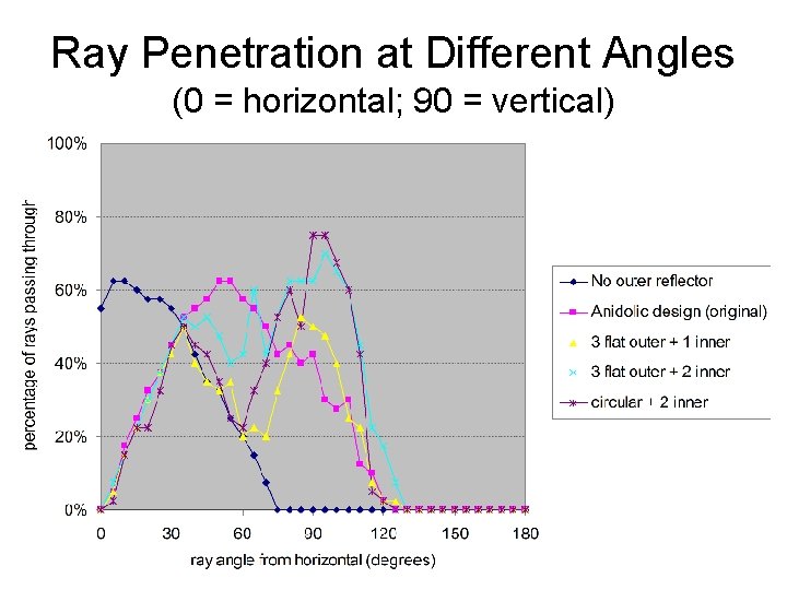 Ray Penetration at Different Angles (0 = horizontal; 90 = vertical) 