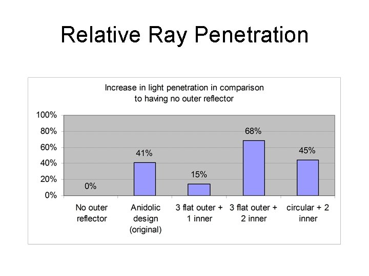 Relative Ray Penetration 