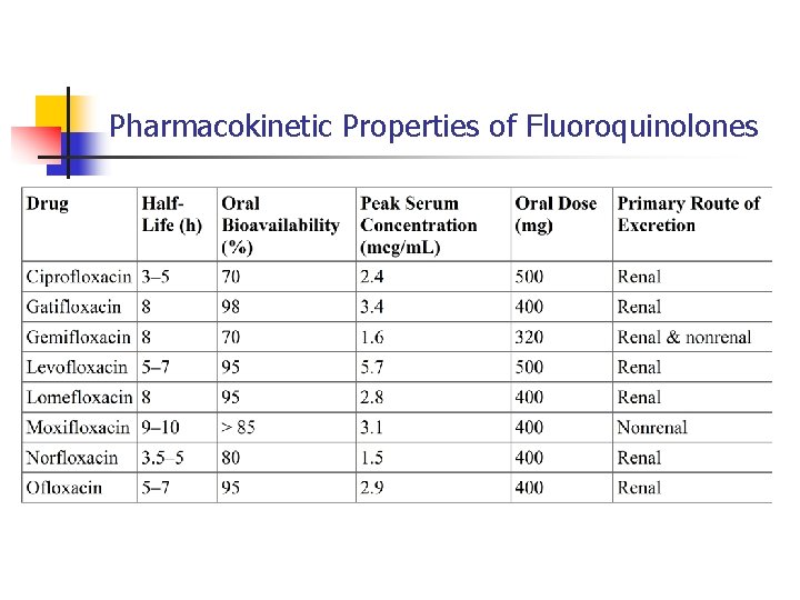 Pharmacokinetic Properties of Fluoroquinolones 