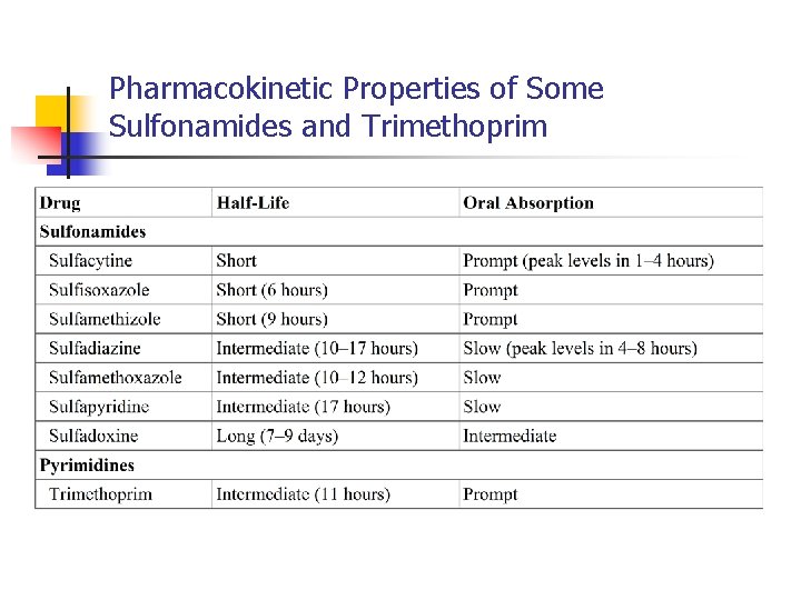 Pharmacokinetic Properties of Some Sulfonamides and Trimethoprim 