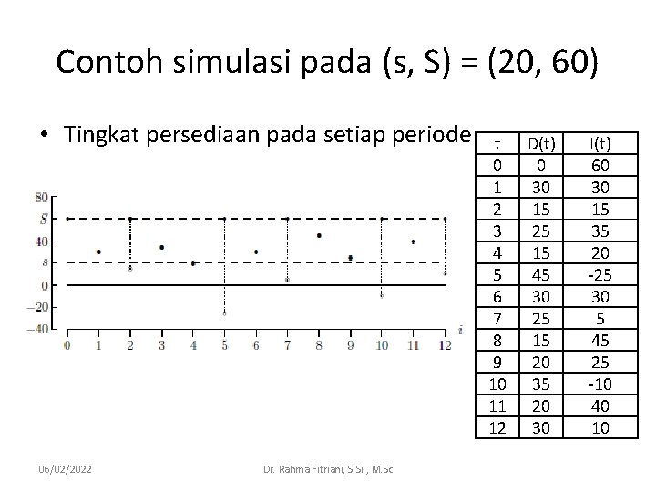 Contoh simulasi pada (s, S) = (20, 60) • Tingkat persediaan pada setiap periode: