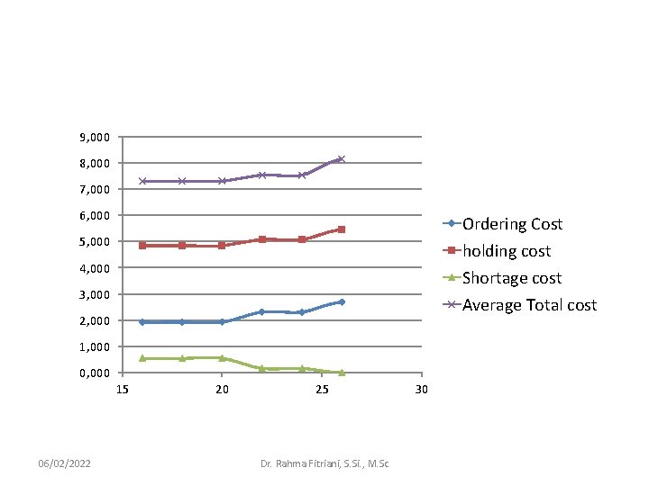 9, 000 8, 000 7, 000 6, 000 Ordering Cost 5, 000 holding cost