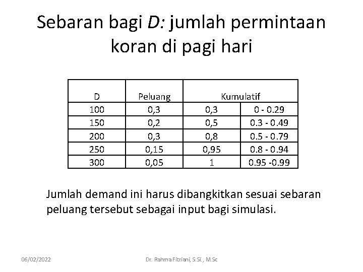 Sebaran bagi D: jumlah permintaan koran di pagi hari D 100 150 200 250