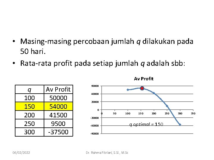  • Masing-masing percobaan jumlah q dilakukan pada 50 hari. • Rata-rata profit pada