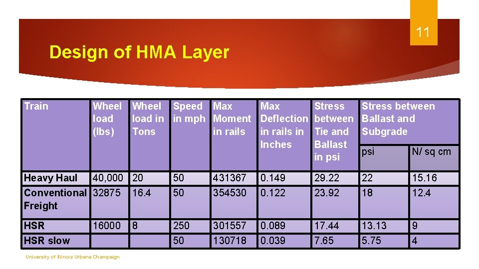 11 Design of HMA Layer Train Wheel Speed Max load in in mph Moment