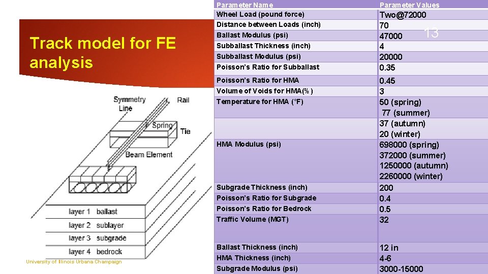 Track model for FE analysis Proposed inputs which can be adopted for a Superpave