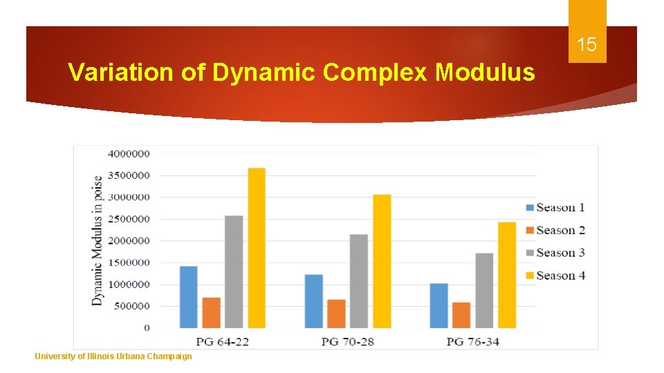 15 Variation of Dynamic Complex Modulus University of Illinois Urbana Champaign 