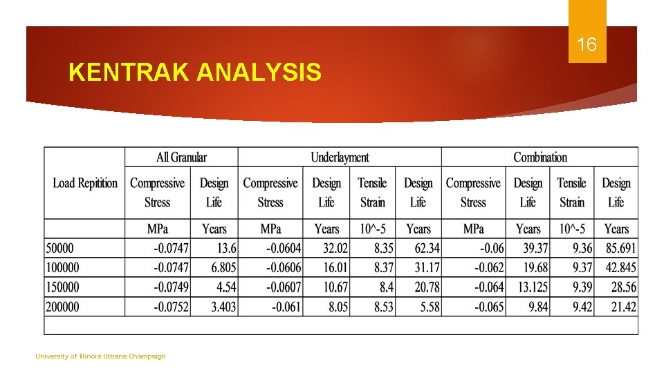 16 KENTRAK ANALYSIS University of Illinois Urbana Champaign 