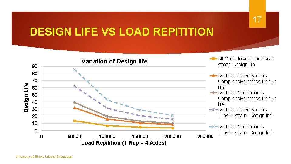 17 Design Life DESIGN LIFE VS LOAD REPITITION All Granular-Compressive stress-Design life Variation of