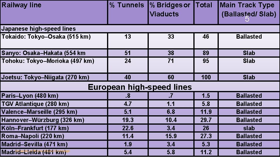 Railway line % Tunnels % Bridges or Total Viaducts Main Track Type (Ballasted/ Slab)