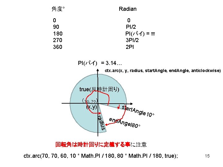 Radian 角度° 0 90 180 270 360 0 PI/2 PI(パイ) = π 3 PI/2