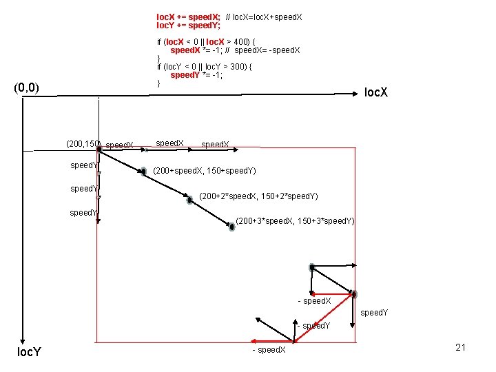 loc. X += speed. X; // loc. X=loc. X+speed. X loc. Y += speed.