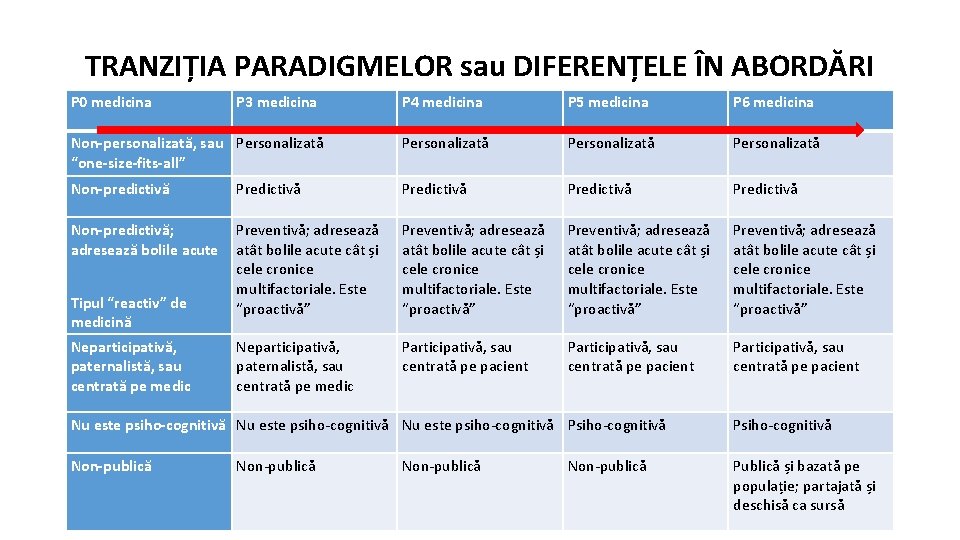 TRANZIȚIA PARADIGMELOR sau DIFERENȚELE ÎN ABORDĂRI P 0 medicina P 4 medicina P 5