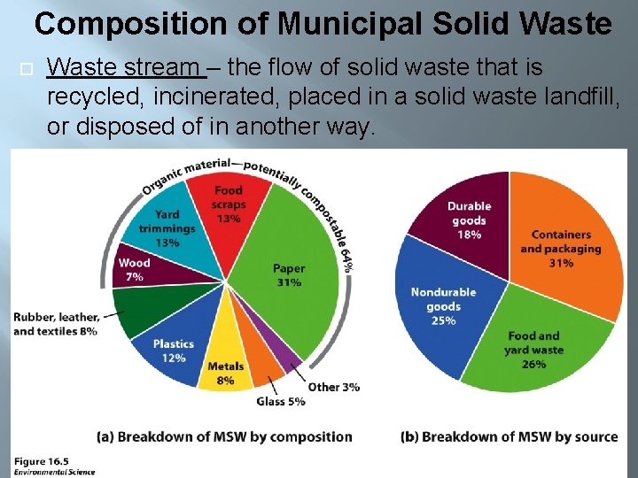 Composition of Municipal Solid Waste stream – the flow of solid waste that is