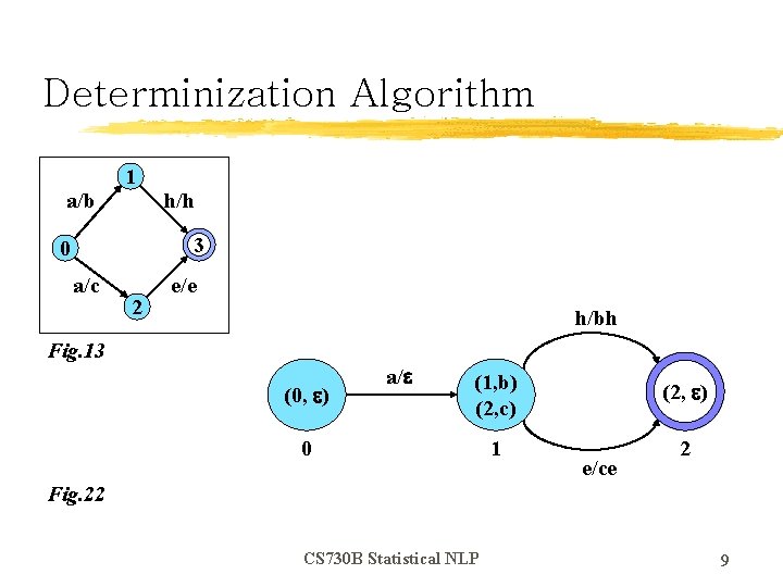 Determinization Algorithm a/b 1 h/h 3 0 a/c 2 e/e h/bh Fig. 13 (0,