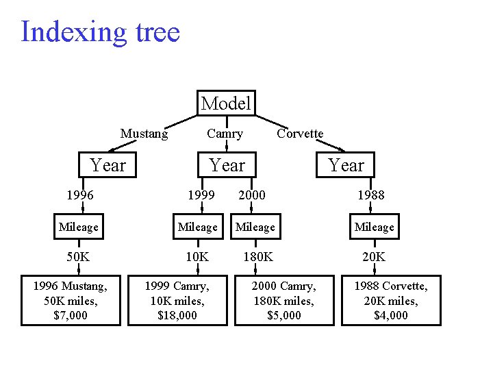 Indexing tree Model Mustang Year Corvette Camry Year 1996 1999 2000 1988 Mileage 50