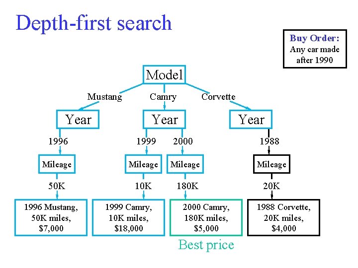 Depth-first search Buy Order: Any car made after 1990 Model Mustang Year Camry Corvette