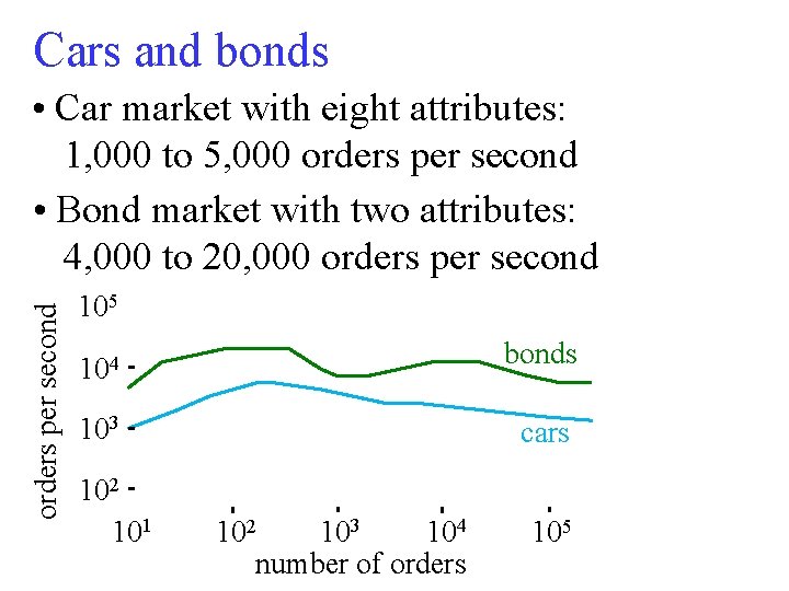 Cars and bonds orders per second • Car market with eight attributes: 1, 000