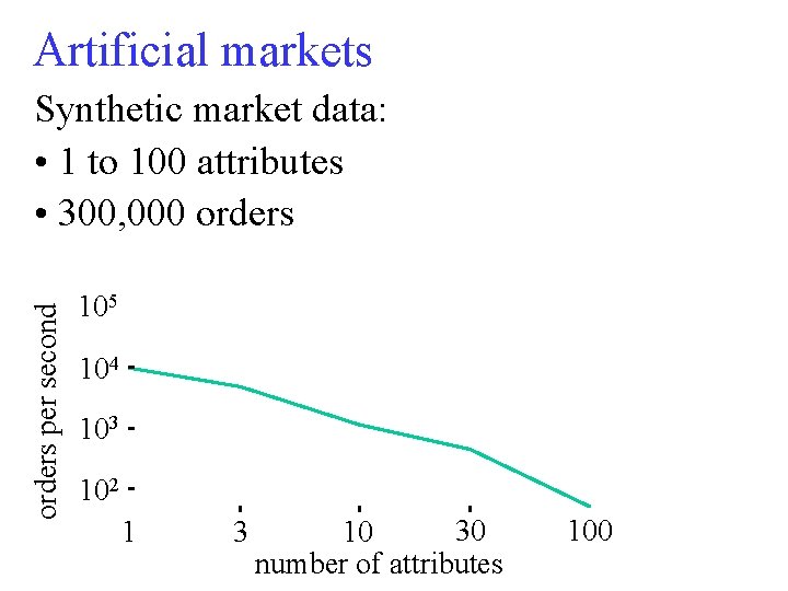 Artificial markets orders per second Synthetic market data: • 1 to 100 attributes •