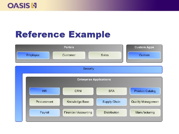 Reference Example Common Enterprise Applications (the specification includes those highlighted in blue) 
