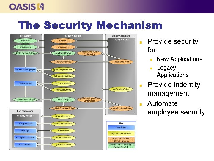 The Security Mechanism n Provide security for: l l n n New Applications Legacy