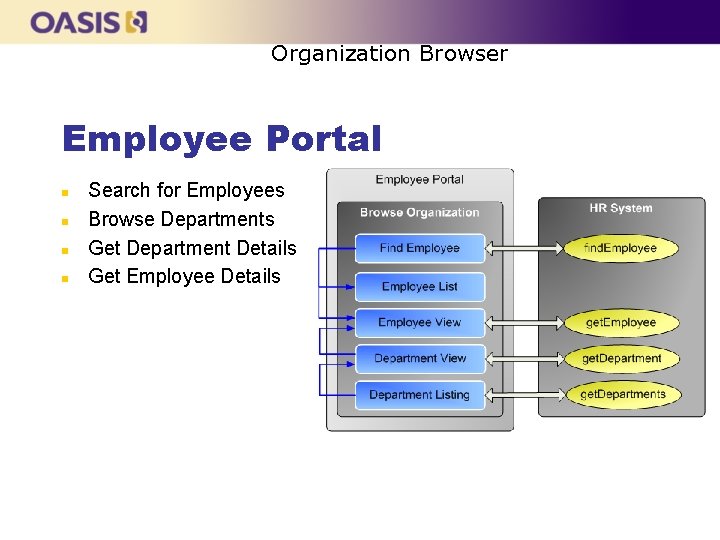 Organization Browser Employee Portal n n Search for Employees Browse Departments Get Department Details