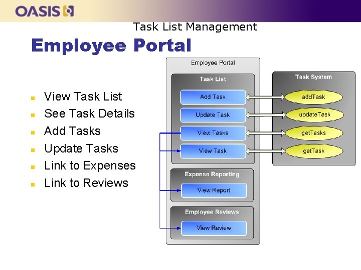 Task List Management Employee Portal n n n View Task List See Task Details