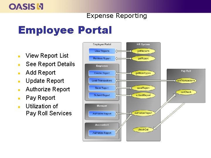 Expense Reporting Employee Portal n n n n View Report List See Report Details