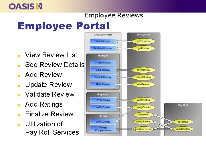 Employee Reviews Employee Portal n n n n View Review List See Review Details