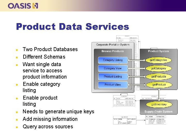 Product Data Services n n n n Two Product Databases Different Schemas Want single