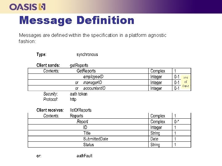 Message Definition Messages are defined within the specification in a platform agnostic fashion: 