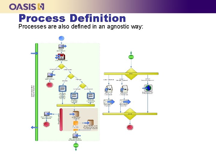 Process Definition Processes are also defined in an agnostic way: 