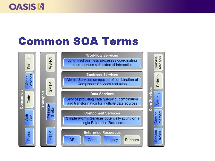 Common SOA Terms (the specification includes those highlighted in blue) 