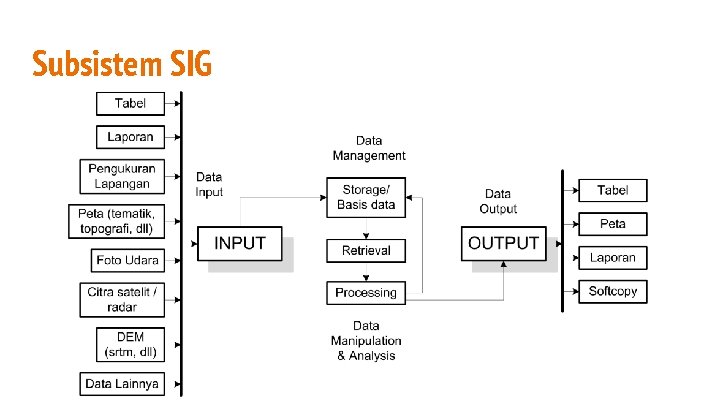 Subsistem SIG 