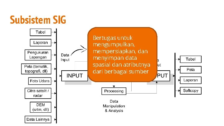 Subsistem SIG Bertugas untuk mengumpulkan, mempersiapkan, dan menyimpan data spasial dan atributnya dari berbagai