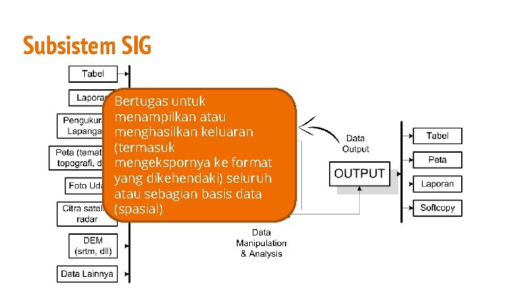 Subsistem SIG Bertugas untuk menampilkan atau menghasilkan keluaran (termasuk mengekspornya ke format yang dikehendaki)