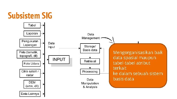 Subsistem SIG Mengorganisasikan baik data spasial maupun tabel-tabel atribut terkait ke dalam sebuah sistem