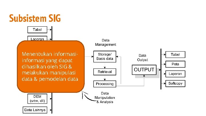 Subsistem SIG Menentukan informasi yang dapat dihasilkan oleh SIG & melakukan manipulasi data &