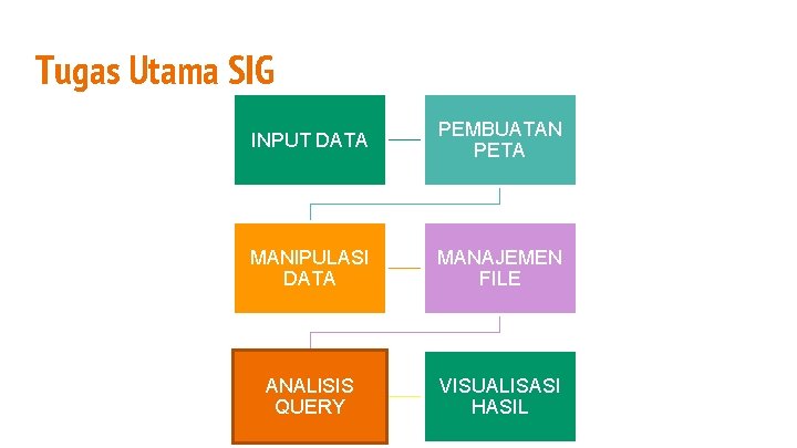 Tugas Utama SIG INPUT DATA PEMBUATAN PETA MANIPULASI DATA MANAJEMEN FILE ANALISIS QUERY VISUALISASI