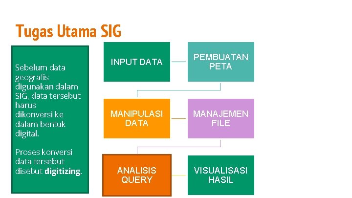 Tugas Utama SIG Sebelum data geografis digunakan dalam SIG, data tersebut harus dikonversi ke